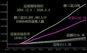 Диаграма с месечния брой хора, заявили публично своето отказване от китайската комунистическа партия (ККП) за периода 4.12.2004 - 4.06.2006 година. Средно месечно увеличение: 12 040 души.