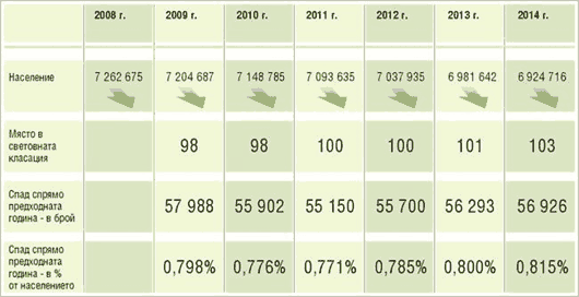 Да хвърлим поглед на намалението на населението в България през последните 5 години